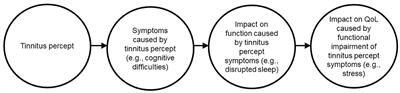 A critical review of established tinnitus patient-reported outcomes as measures of Tinnitus Severity and Tinnitus Distress and exemplar analysis of the Tinnitus Handicap Inventory as a formative or reflective measure